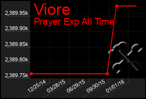 Total Graph of Viore