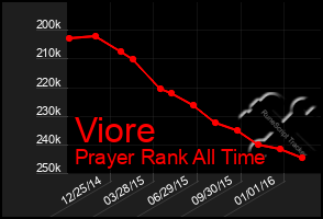 Total Graph of Viore