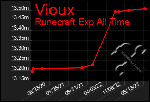 Total Graph of Vioux