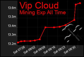 Total Graph of Vip Cloud