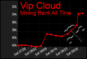 Total Graph of Vip Cloud