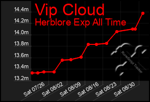 Total Graph of Vip Cloud