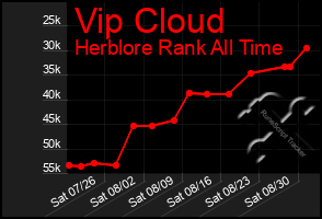 Total Graph of Vip Cloud