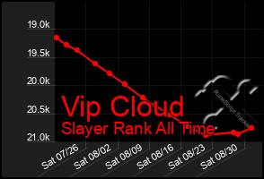 Total Graph of Vip Cloud