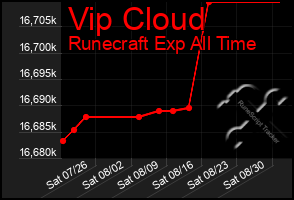 Total Graph of Vip Cloud