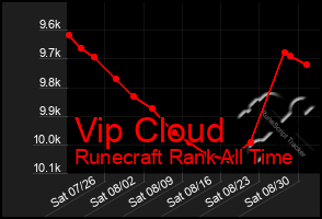 Total Graph of Vip Cloud