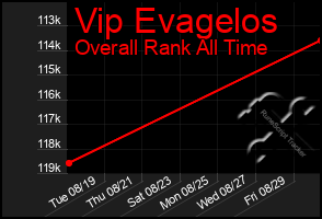 Total Graph of Vip Evagelos