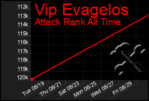 Total Graph of Vip Evagelos