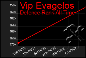 Total Graph of Vip Evagelos