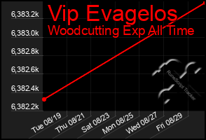 Total Graph of Vip Evagelos