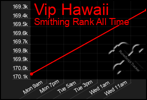 Total Graph of Vip Hawaii