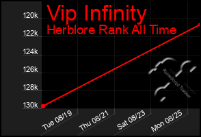 Total Graph of Vip Infinity