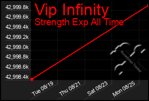 Total Graph of Vip Infinity