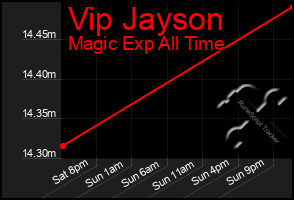 Total Graph of Vip Jayson