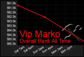 Total Graph of Vip Marko