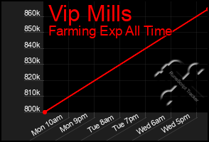 Total Graph of Vip Mills