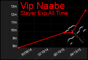 Total Graph of Vip Naabe