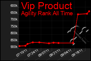 Total Graph of Vip Product