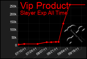 Total Graph of Vip Product