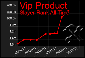 Total Graph of Vip Product