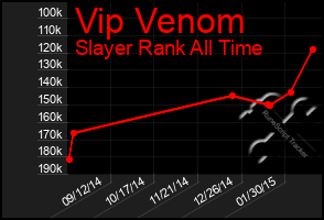 Total Graph of Vip Venom
