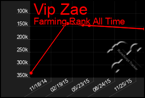 Total Graph of Vip Zae