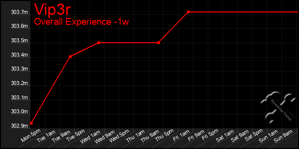 1 Week Graph of Vip3r