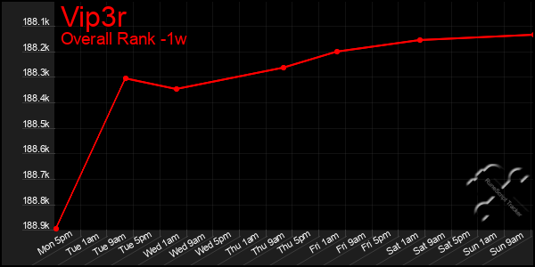 1 Week Graph of Vip3r