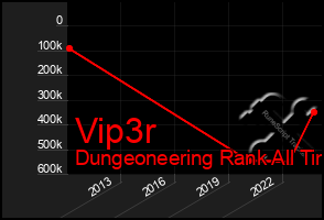 Total Graph of Vip3r