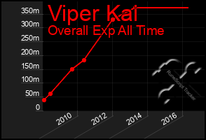 Total Graph of Viper Kai