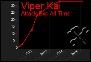 Total Graph of Viper Kai