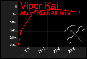 Total Graph of Viper Kai