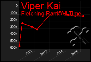 Total Graph of Viper Kai