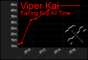 Total Graph of Viper Kai