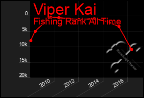 Total Graph of Viper Kai