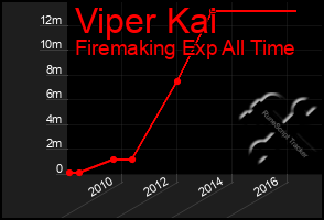 Total Graph of Viper Kai