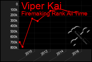 Total Graph of Viper Kai