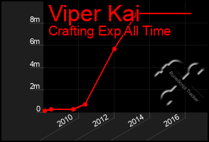 Total Graph of Viper Kai