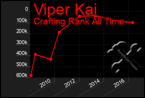 Total Graph of Viper Kai