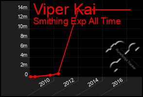 Total Graph of Viper Kai