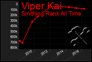 Total Graph of Viper Kai