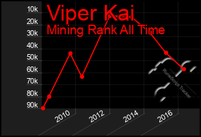 Total Graph of Viper Kai