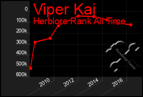 Total Graph of Viper Kai