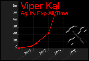 Total Graph of Viper Kai