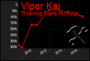 Total Graph of Viper Kai