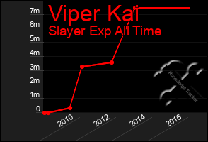 Total Graph of Viper Kai