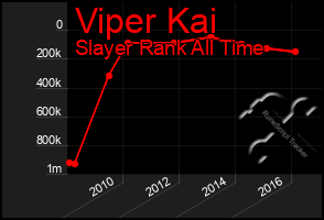 Total Graph of Viper Kai