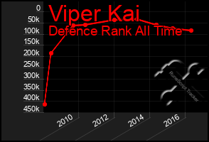 Total Graph of Viper Kai