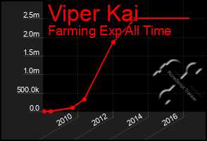 Total Graph of Viper Kai