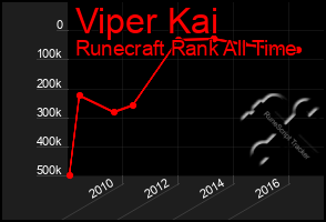 Total Graph of Viper Kai